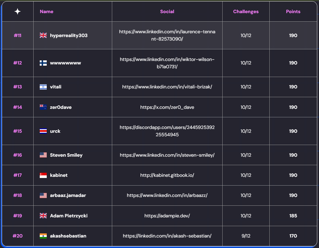 Wiz: Cloud Security Championship
